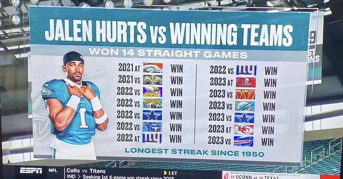nfleaglez's tweet photo. “Jalen Hurts only beats bad teams” #FlyEaglesFly https://t.co/b1Lbbu0jvs