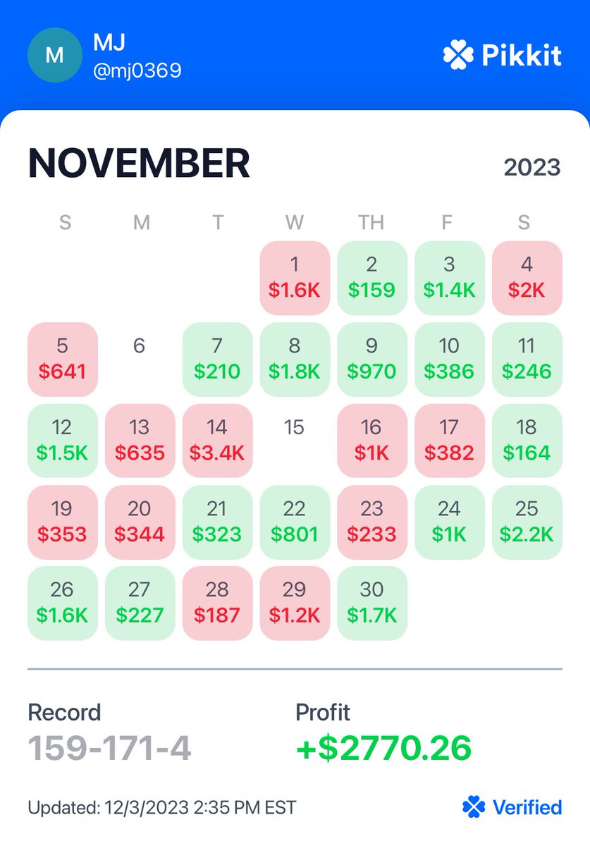 MWJBets's tweet image. November Recap:

Another month in the green, swingy at times!

159-171- for a profit of $2,770

2023 Total: +$92,330

Will try to tweet the plays and reasoning a bit more this month

Follow me on Pikkit (MJ0369)
All bets placed found using Oddjams tools, link in the bio...