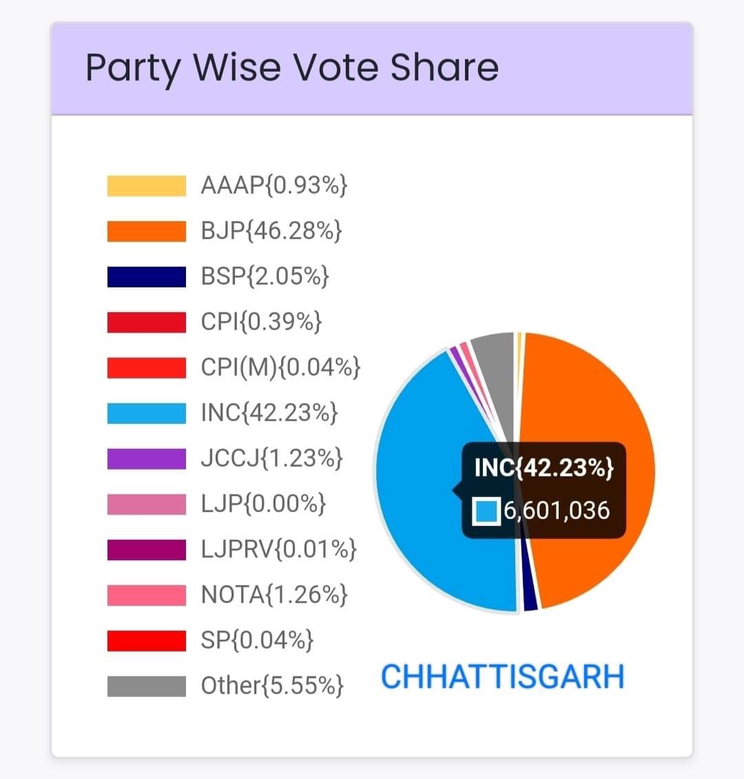 vijaythottathil's tweet photo. The Congress received a total of 4,90,69,462 votes across four states, while the BJP secured 4,81,29,325 votes. 

Vote count:

Madhya Pradesh: 
Congress - 1,75,64,353 
BJP - 2,11,13,278

Rajasthan: 
Congress - 1,56,66,731 
BJP - 1,65,23,568

Telangana: 
Congress - 92,35,792
BJP - 32,57,511

Chhattisgarh: 
Congress - 66,02,586
BJP - 72,34,968

Vote percentage:

Chhattisgarh: 
Congress 42.23%
BJP 46.27%

Madhya Pradesh: 
Congress 40.40%
BJP 48.55%

Rajasthan: 
Congress 39.53%
BJP 41.69%

Telangana: 
Congress 39.40%
BJP 13.90%

Congress lost 3 states but ended up getting up more than 10 lakh votes than BJP! 
Rajasthan and Chhattisgarh experienced a marginal defeat by 2% and 4%, respectively.
In MP BJP got 48% but remember that Congress also got 40.5%! 

Time to do introspection and understand why we couldn’t convert these votes to seat and bounce back strong! 

Copy Dr Sarin’s FB post.