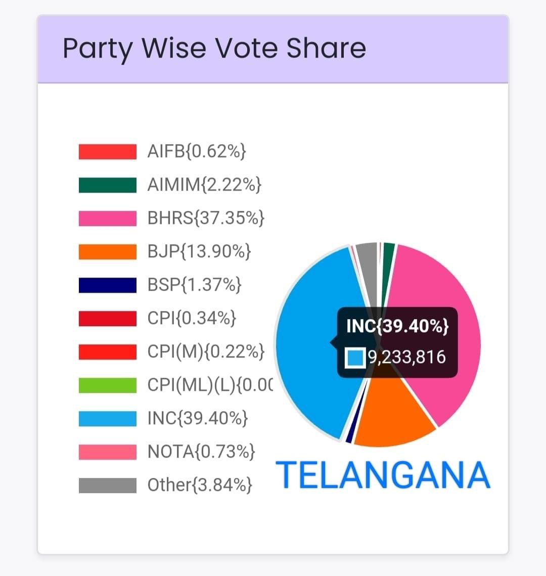 vijaythottathil's tweet photo. The Congress received a total of 4,90,69,462 votes across four states, while the BJP secured 4,81,29,325 votes. 

Vote count:

Madhya Pradesh: 
Congress - 1,75,64,353 
BJP - 2,11,13,278

Rajasthan: 
Congress - 1,56,66,731 
BJP - 1,65,23,568

Telangana: 
Congress - 92,35,792
BJP - 32,57,511

Chhattisgarh: 
Congress - 66,02,586
BJP - 72,34,968

Vote percentage:

Chhattisgarh: 
Congress 42.23%
BJP 46.27%

Madhya Pradesh: 
Congress 40.40%
BJP 48.55%

Rajasthan: 
Congress 39.53%
BJP 41.69%

Telangana: 
Congress 39.40%
BJP 13.90%

Congress lost 3 states but ended up getting up more than 10 lakh votes than BJP! 
Rajasthan and Chhattisgarh experienced a marginal defeat by 2% and 4%, respectively.
In MP BJP got 48% but remember that Congress also got 40.5%! 

Time to do introspection and understand why we couldn’t convert these votes to seat and bounce back strong! 

Copy Dr Sarin’s FB post.
