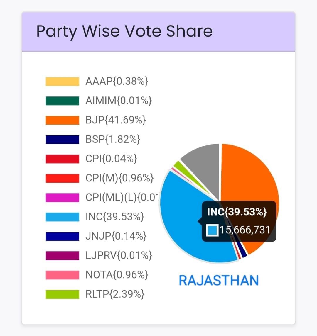 vijaythottathil's tweet photo. The Congress received a total of 4,90,69,462 votes across four states, while the BJP secured 4,81,29,325 votes. 

Vote count:

Madhya Pradesh: 
Congress - 1,75,64,353 
BJP - 2,11,13,278

Rajasthan: 
Congress - 1,56,66,731 
BJP - 1,65,23,568

Telangana: 
Congress - 92,35,792
BJP - 32,57,511

Chhattisgarh: 
Congress - 66,02,586
BJP - 72,34,968

Vote percentage:

Chhattisgarh: 
Congress 42.23%
BJP 46.27%

Madhya Pradesh: 
Congress 40.40%
BJP 48.55%

Rajasthan: 
Congress 39.53%
BJP 41.69%

Telangana: 
Congress 39.40%
BJP 13.90%

Congress lost 3 states but ended up getting up more than 10 lakh votes than BJP! 
Rajasthan and Chhattisgarh experienced a marginal defeat by 2% and 4%, respectively.
In MP BJP got 48% but remember that Congress also got 40.5%! 

Time to do introspection and understand why we couldn’t convert these votes to seat and bounce back strong! 

Copy Dr Sarin’s FB post.