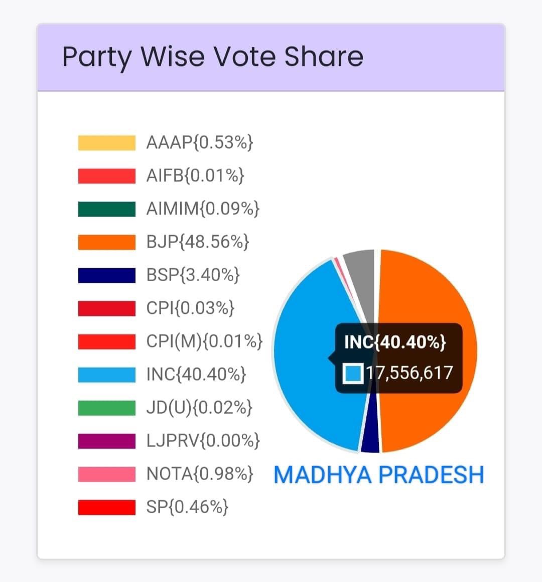 vijaythottathil's tweet photo. The Congress received a total of 4,90,69,462 votes across four states, while the BJP secured 4,81,29,325 votes. 

Vote count:

Madhya Pradesh: 
Congress - 1,75,64,353 
BJP - 2,11,13,278

Rajasthan: 
Congress - 1,56,66,731 
BJP - 1,65,23,568

Telangana: 
Congress - 92,35,792
BJP - 32,57,511

Chhattisgarh: 
Congress - 66,02,586
BJP - 72,34,968

Vote percentage:

Chhattisgarh: 
Congress 42.23%
BJP 46.27%

Madhya Pradesh: 
Congress 40.40%
BJP 48.55%

Rajasthan: 
Congress 39.53%
BJP 41.69%

Telangana: 
Congress 39.40%
BJP 13.90%

Congress lost 3 states but ended up getting up more than 10 lakh votes than BJP! 
Rajasthan and Chhattisgarh experienced a marginal defeat by 2% and 4%, respectively.
In MP BJP got 48% but remember that Congress also got 40.5%! 

Time to do introspection and understand why we couldn’t convert these votes to seat and bounce back strong! 

Copy Dr Sarin’s FB post.
