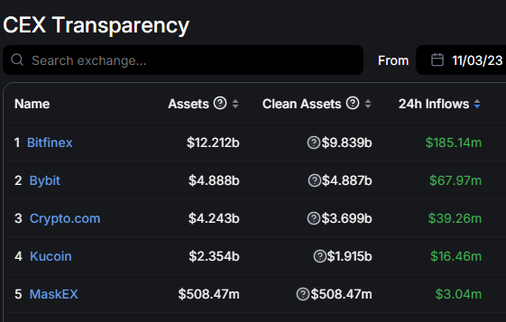 🚨#Cryptocom leads in 3rd with 40million dollars in crypto exchange inflows in the last 24hrs. 
✅#CRO $1 on the way
✅Accumulating Certifications and Licenses
✅Burning $CRO thanks to <a href="/cronosapp/"></a> 
✅ZERO Lawsuits, SEC notices, US Drama