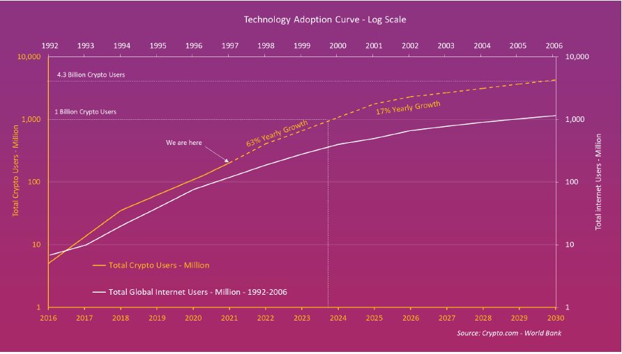 The confluence of these two major trends is coming and will massively accelerate #Web3Gaming adoption. 

Trend 1- The pace of crypto adoption exceeds the pace of internet adoption (when internet adoption pace was at its peak) 

Trend 2 - Mainstream game revenue exceeds that of