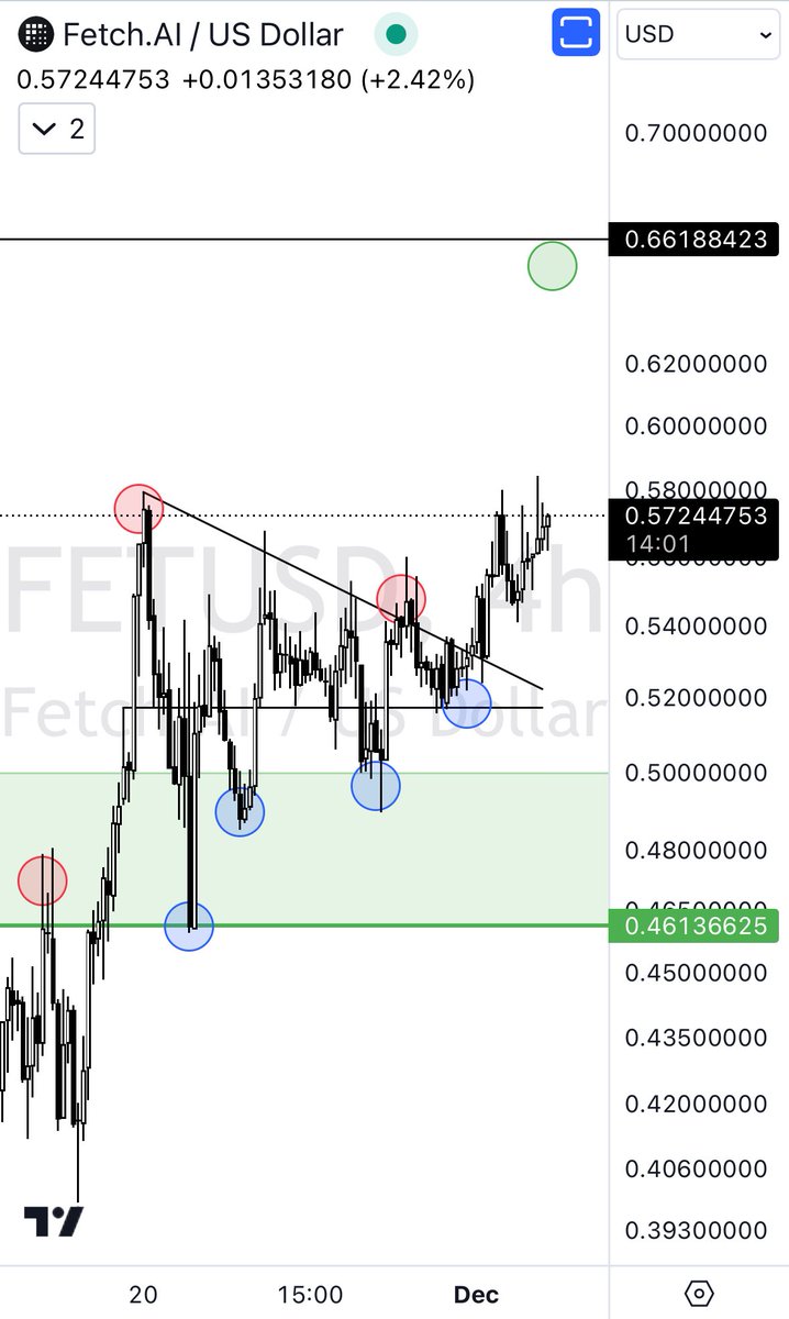 Such a bullish chart $FET 📈