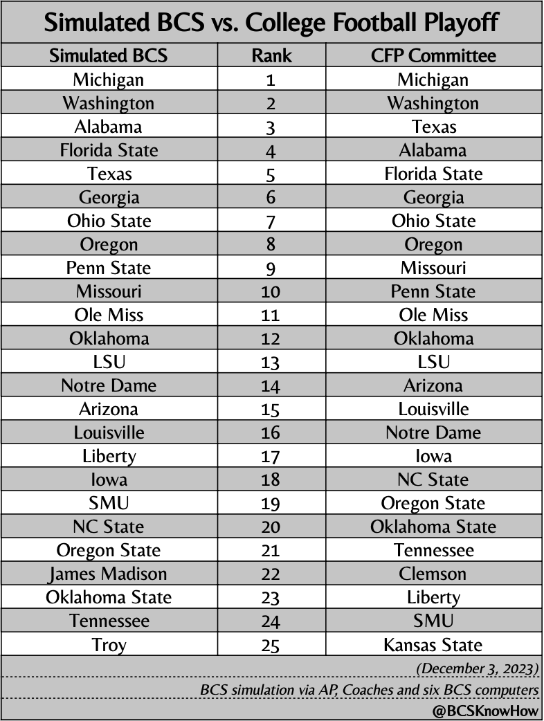 Side-by-side screenshot of the top 25s from the BCS and College Football Playoff committee