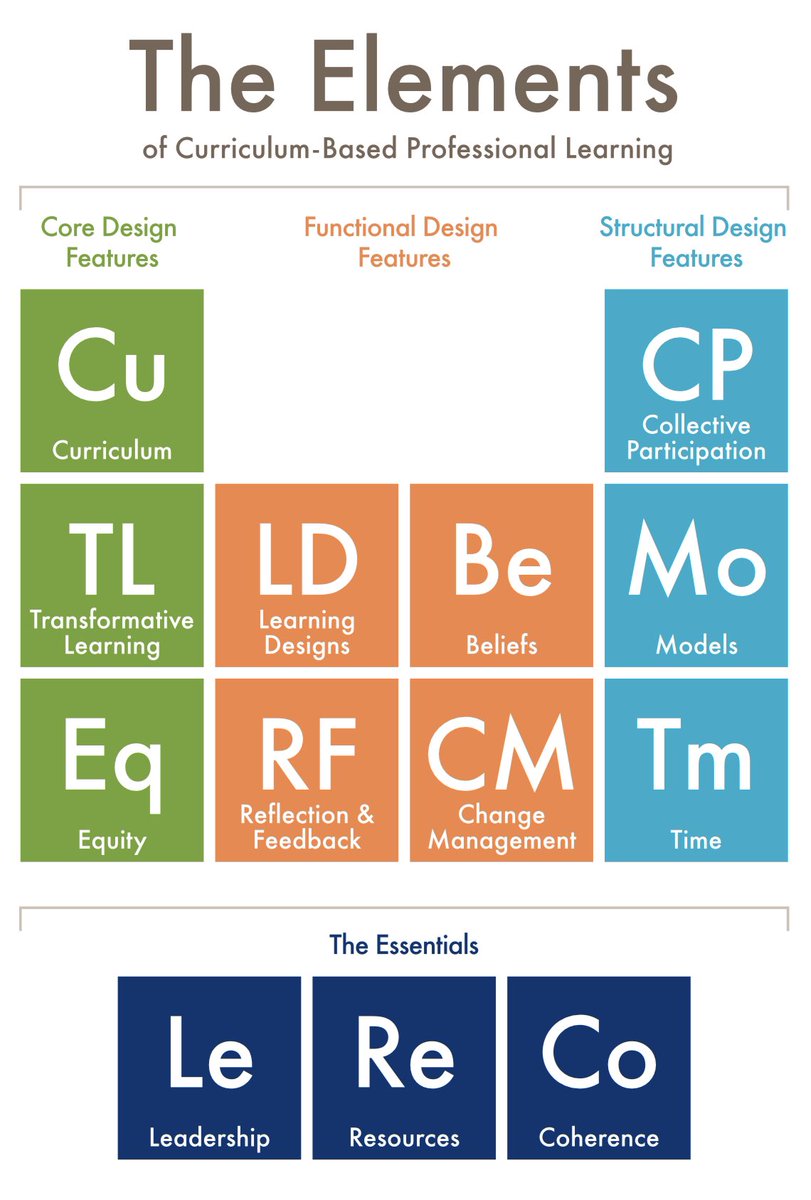 We experienced a teacher curriculum-based professional learning session this morning and reflected on what made it such an enriching experience. Hmm.. some familiar themes to @CarnegieCorp’s “The Elements” report 🧐 #learnfwd23 #CurriculumPL