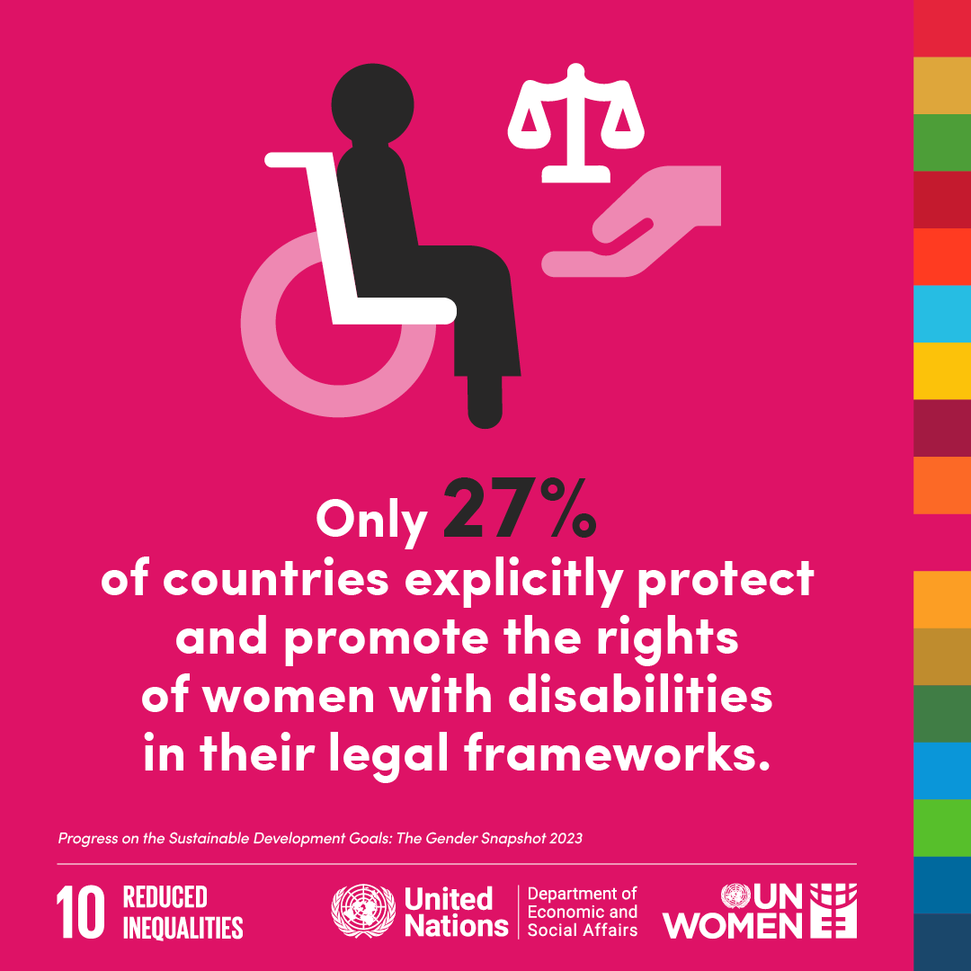UN_Women's tweet image. Only 27%
That&apos;s the percentage of countries that explicitly protect and promote the rights of women with disabilities in their legal frameworks.

👉 Check out our Gender Snapshot report for more #GenderData: unwo.men/GUU450Qe4ev

#IDPD #DisabilityDay