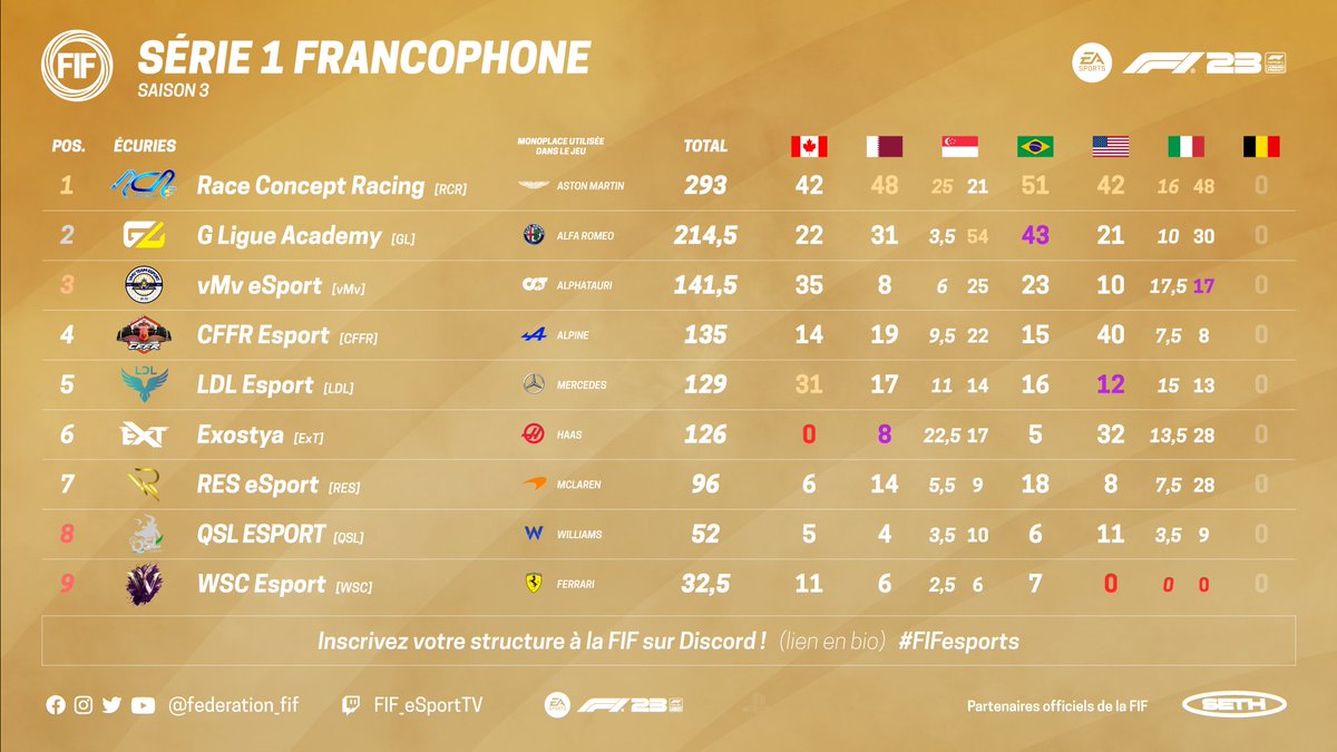 federation_fif's tweet photo. [ SÉRIE 1 - Classement 🇮🇹 ]

La @GLigue_ qui conforte sa 2e place en Série 1, félicitation à votre équipe ! 👏

Avant le dernier Grand Prix de la Saison 3, voici donc le classement Série 1 après le Grand Prix d'Italie !

🥇@R_C_RACING
🥈@GLigue_
🥉@vMvCup

#FIF #F1 #F123 #esport https://t.co/IgmiFD1HMf