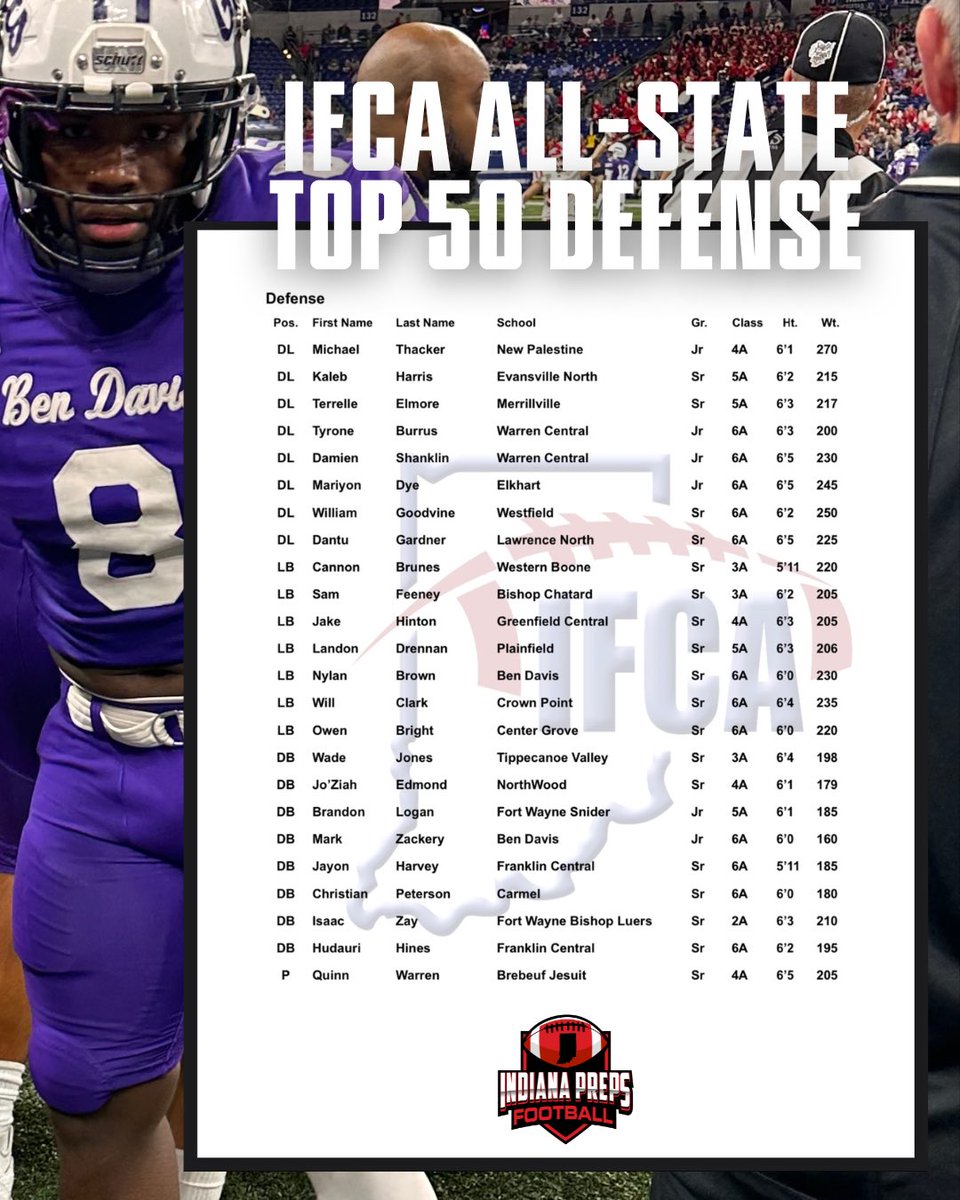 IndianaPreps's tweet photo. IFCA ALL-STATE TOP 50
#inpreps https://t.co/1j5GXIiVAM