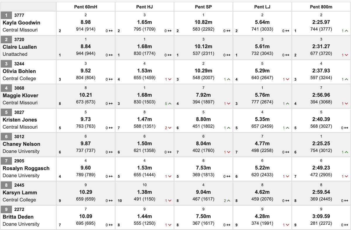Final results for the Women's Pentathlon

Chaney Nelson paced #DoaneTF with 3,012 points.