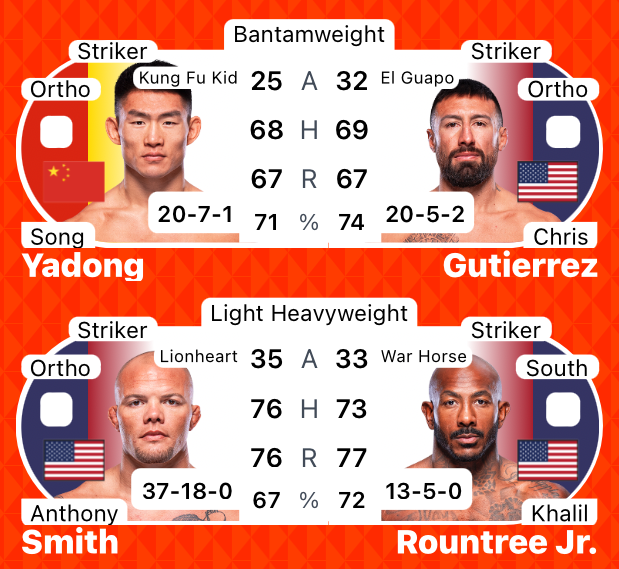 MrNiceGuysDude's tweet photo. #UFCVegas83 | #MMA #MMATwitter
@ufc @ #UFCApex Fight Card
@SongYadongLFG vs @CGutierrezMMA
@lionheartasmith vs #Roundtree https://t.co/WIN9VmnHgX