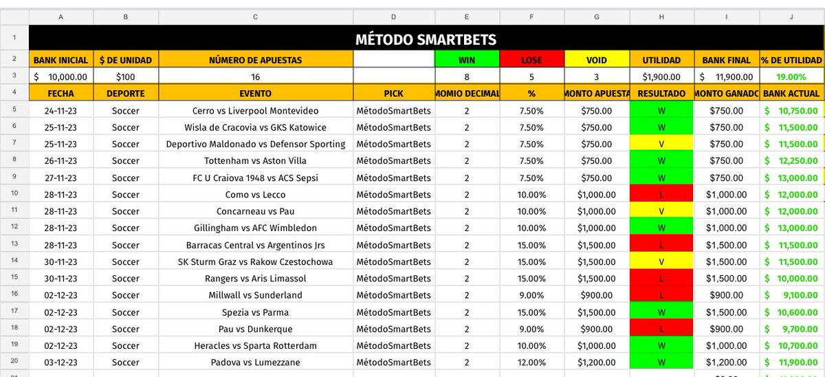 Afortunadamente salió el sol con el #MétodoSmartBets y ganamos 12u rapidito. ✅

En menos de 5 minutos cobramos nuestro pick.

Traemos +19u de utilidad, espero que podamos cerrar el día en +30u. 📈

A ponerse las pilas para pagar los regalos de Navidad. 🎄 

Voy a regalar un