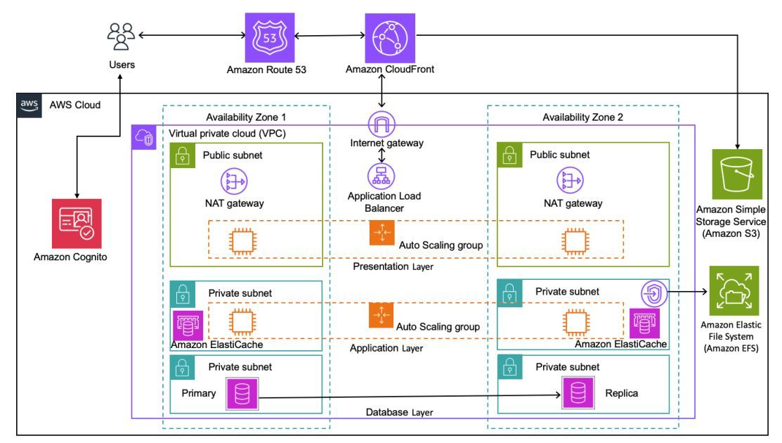 devopsbulletin's tweet photo. 🌐 Stateful vs. Stateless: Transforming Application Architecture on AWS 

This AWS blog outlines the transformation from a stateful to a stateless architecture, highlighting the benefits and processes involved.

https://t.co/nB3DX8EFJA https://t.co/8eaDxUcGVP