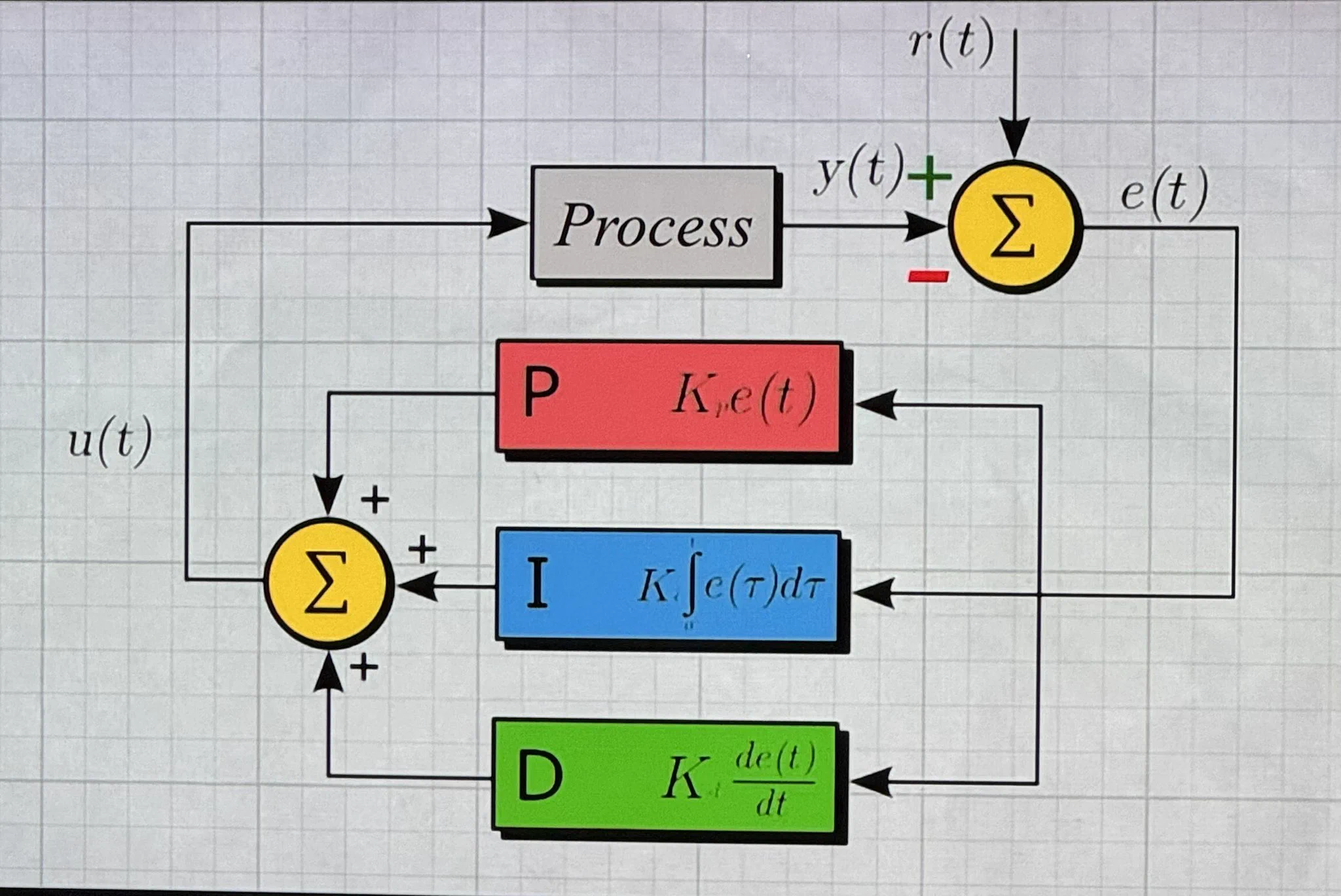 PID controller diagram