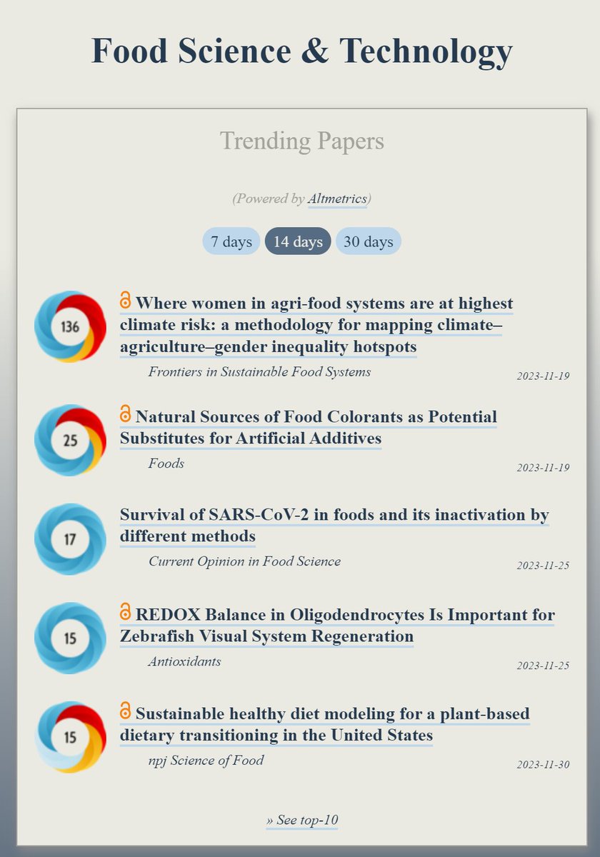 Trending in #FoodScience: ooir.org/index.php?fiel… 1) Where women in agri-food systems are at highest climate risk 2) Natural Sources of Food Colorants (@Foods_MDPI) 3) Survival of SARS-CoV-2 in foods 4) REDOX Balance in Oligodendrocytes Is Important for Zebrafish Visual