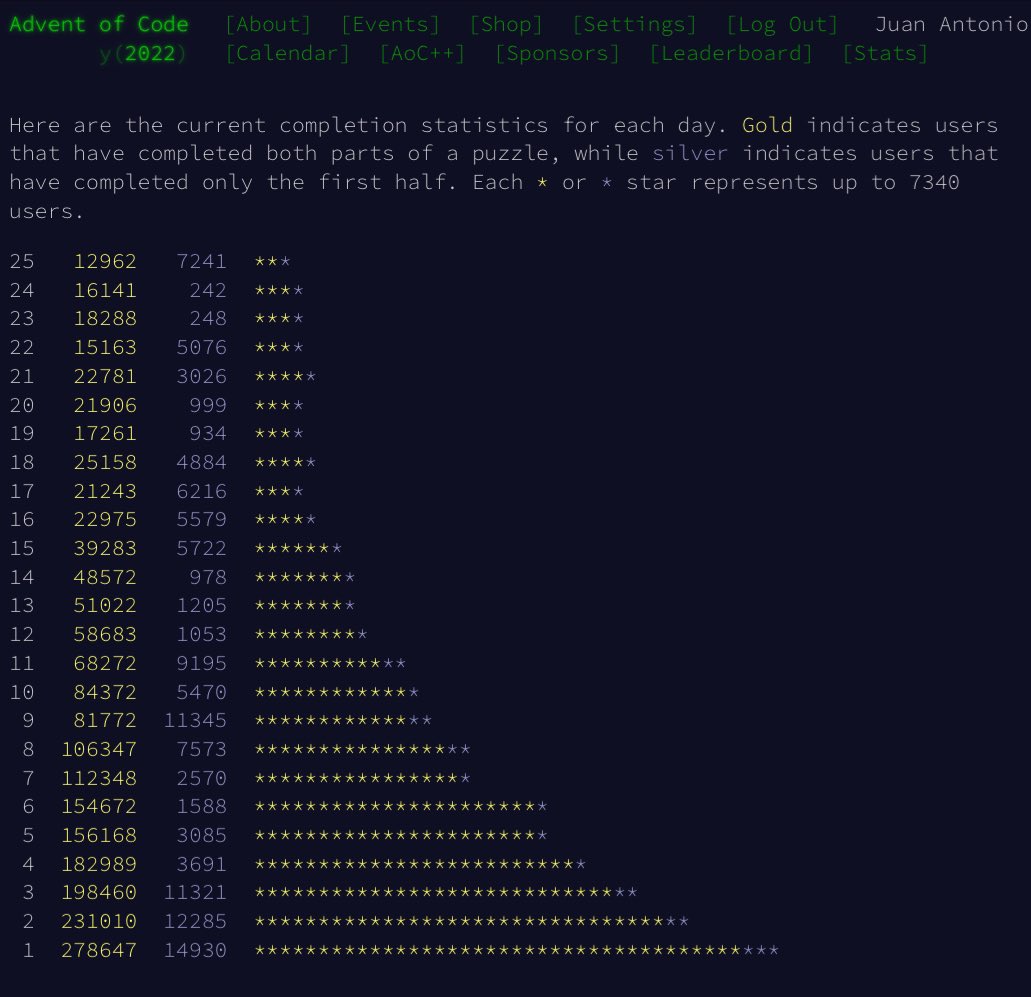 juanantoniobm's tweet image. When you skip the “warmup” week in #AdventOfCode this year…

adventofcode.com/2023/stats
adventofcode.com/2022/stats

¯\_(ツ)_/¯