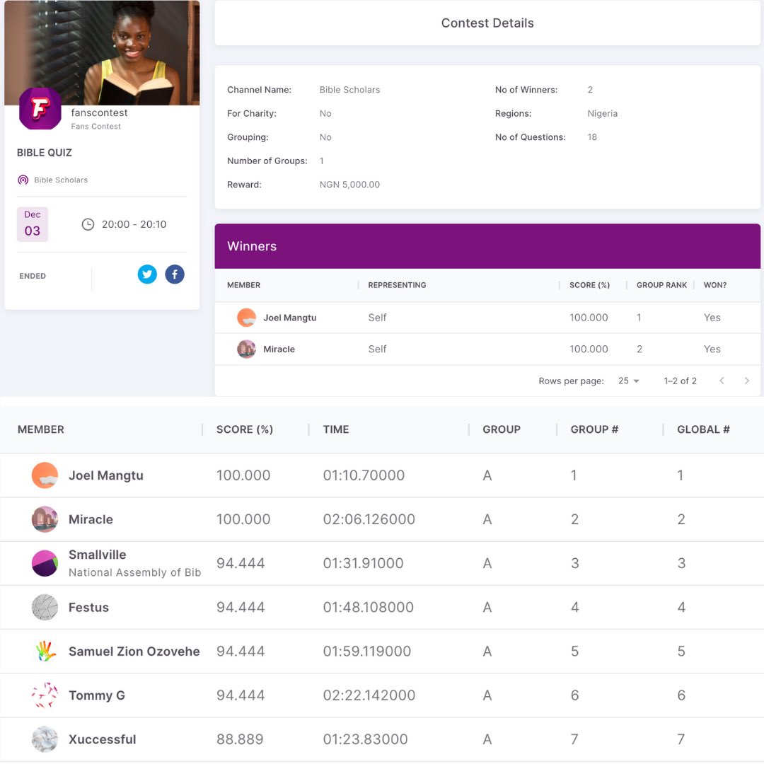 fanscontest's tweet photo. And the scores are in! Congratulations to the winners. Payments will be made within the hour.

Shoutout to the top 70 participants and thanks to everyone who participated. https://t.co/JeEIrSi19b