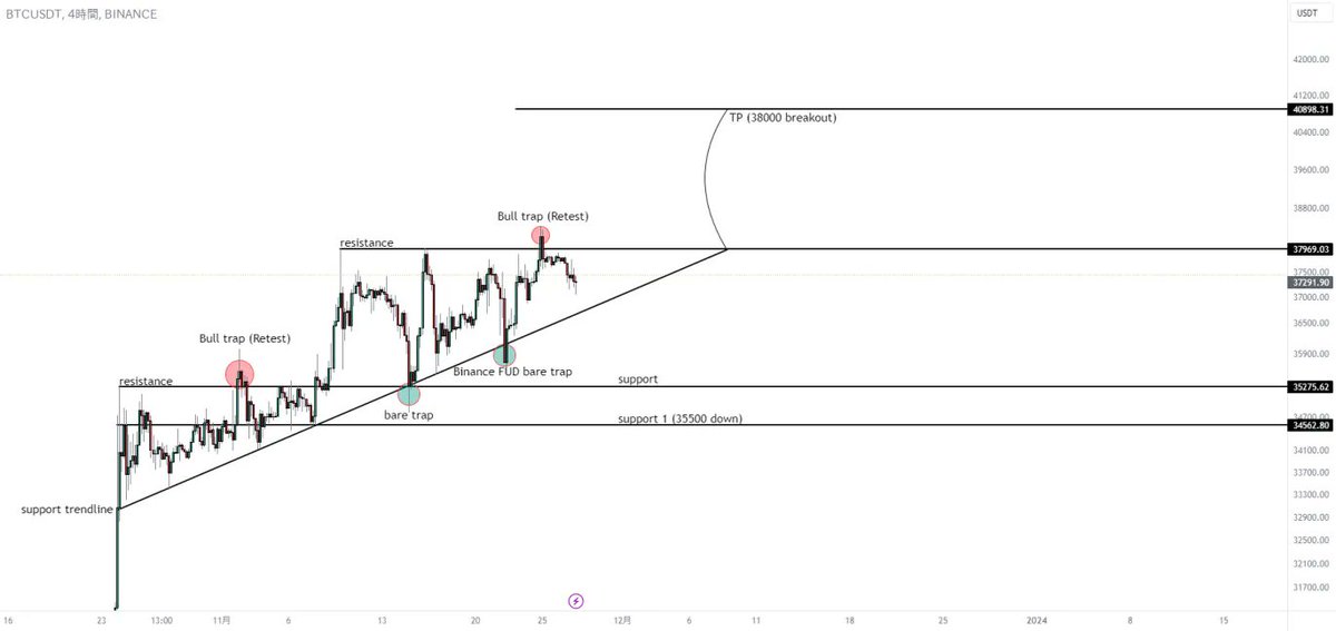 #BTC

ポストに記載されたサポートを維持し
TPにヒットしました

参考になった場合はいいねとリポストしていただけると嬉しいです。
