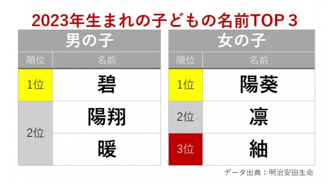 livedoornews's tweet photo. 【恒例】"子どもの名付け"「碧」＆「陽葵」が首位、読み方は「ハルト」が15連覇 明治安田生命
https://t.co/pTxcGZ064j

男の子では【碧】が調査開始以来初のトップ、女の子は【陽葵】が2年連続・3度目の首位に。読み方では男の子は15年連続で【ハルト】、女の子は【エマ】が2年連続のトップを飾った。 https://t.co/0lYJvCPC9B