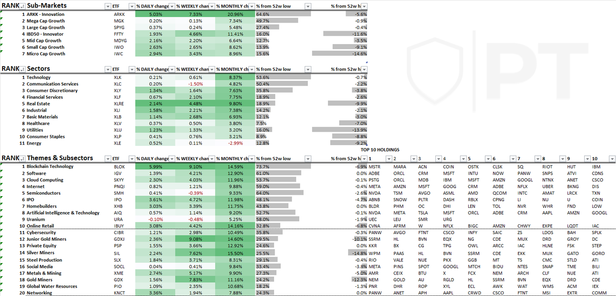 Leading SECTORS & THEMES #scan - 12/03 🛡️ Sectors (top5) 1 Technology $XLK 2 Communication Services $XLC 3 Consumer Discretionary $XLY 4 Financial Services $XLF 5 Real Estate $XLRE Themes (top10) 1 Blockchain Technology $BLOK 2 Software $IGV 3 Cloud Computing $SKYY 4 Internet…