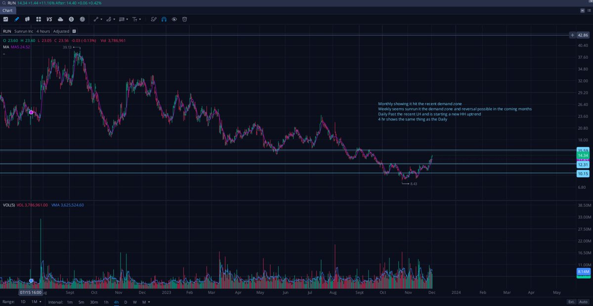 TheNFTPrime24's tweet photo. Big one IN COMING! Sunrun inc. (RUN) had a nice bull run at 11% upward im taking a Call @ 15$ over the next month with it being a solar company this one if we looking to make money is a big one to get your money #OptionsTrading #StocksToBuy #stockstowatch #bedroomdaytraders https://t.co/qaHaEO1Vff