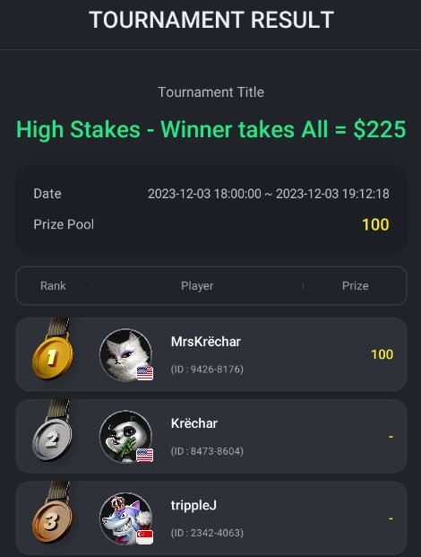Super stoked to have participated in the High Rollers Game! $25 to win $225 Winner Take All, one table. Thankyou to <a href="/DPS_Club54/">💀ÐÈÄÐ þÖKÈR §ÖÇÌÈ†¥💀</a> for putting this together, best poker community out there!