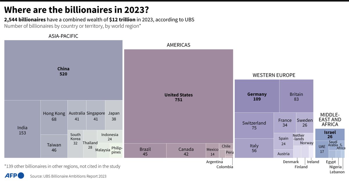 Where are the billionaires in 2023?

#AFPGraphics lists the number of billionaires by country and territory, in selected regions of the world, in 2023, according to the UBS study 'Billionaire Ambitions Report 2023'