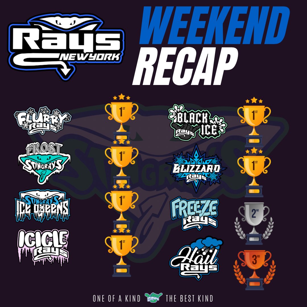 LetsGoRaysNY's tweet image. What a weekend! Here’s your Weekend Re-Cap! Congratulations to all teams! #LETSGORAYS 💙💚 #TheStingrayAllstars #RAYSthestandard 
#MOREthanagym #BIGgymbiggerFAMILY #OneOfAKind #TheBESTKind