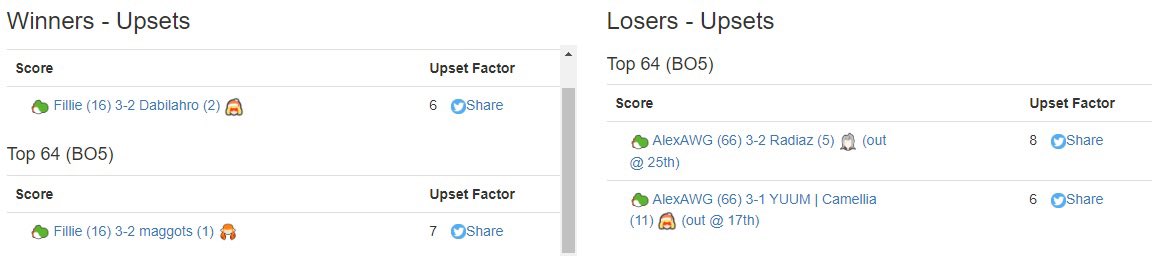 Placed 13 at the NC Arcadian beating Radiaz (seed 5) and Camellia (seed 11). Super happy with how I placed and can’t wait for more good results in the future! Also shoutout <a href="/Fillie07/">Fillie</a> for taking the w for the Yoshis 🦖 and @JoeyHeracross for being a goated to