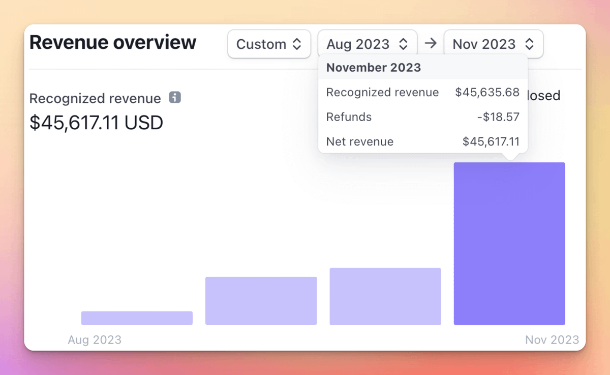 How It Started vs How It's Going

- Delivered All-Time High 700 meals last week

- 700 meals/week x $18/meal x 4 weeks/month = $50,400/month

- 0 to $50K MRR in 13 weeks

1/5