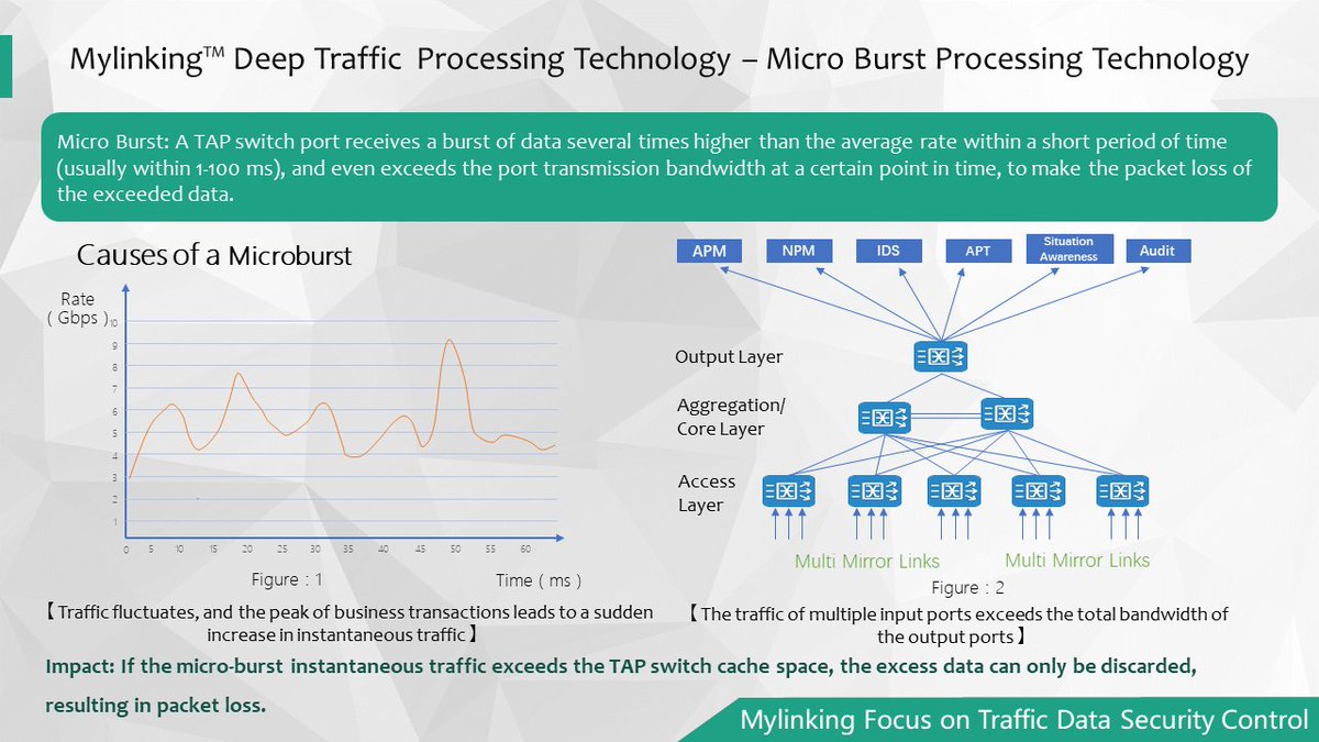 mylinkingcom's tweet image. Mylinking™ Deep Traffic  Process for #MicroBurst. A #NetworkTAP switch port receives a burst of data several times higher than average rate within a short period time, even exceeds the port transmission bandwidth at a certain time, to make the packet loss of the exceeded data.