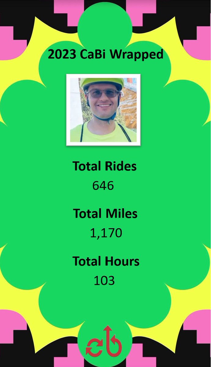 jac0bmwilliams's tweet photo. Wrapped up my first year with Capital Bikeshare! 🚴♂️ Check out my stats: 646 rides, 1,170 miles pedaled, and 103 hours of adventure and exercise. Here’s to even more in 2024! #CaBiWrapped #BikeDC #CyclingLife https://t.co/FA7sz8dtje