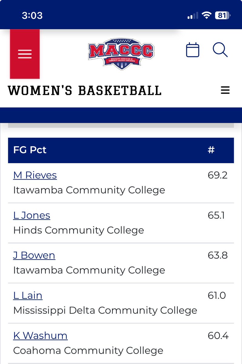 CCC Women’s Bball (@cccladyhoops) on Twitter photo Freshman point guard <a href="/thereal_kamil/">kamil washum</a> sits at #5 in the MACCC for FG%, shooting 60% from the field!! #CommitToTheTripleC ❤️🔥🐅🏀 Freshman point guard <a href="/thereal_kamil/">kamil washum</a> sits at #5 in the MACCC for FG%, shooting 60% from the field!! #CommitToTheTripleC ❤️🔥🐅🏀