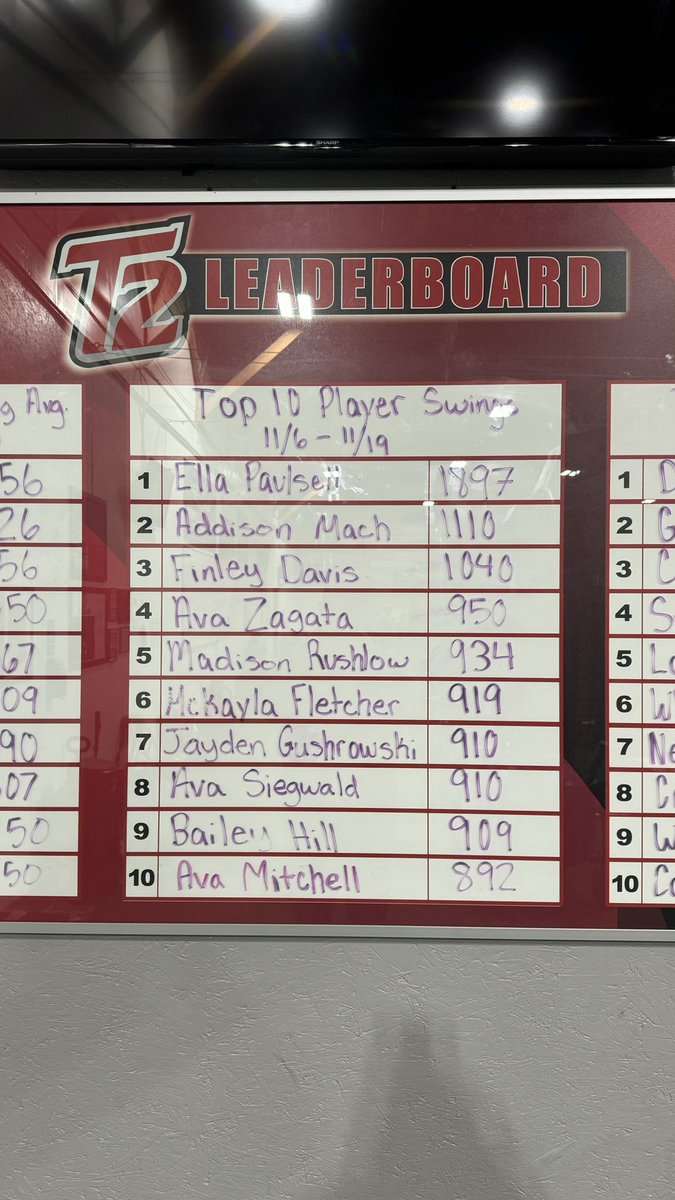 cpaulsell's tweet photo. Ella’s not wasting this offseason. She’s putting in the work all week long at Softball and School. Straight A’s on the report card again. Hitting off the tee and machine nearly 1,000 swings per week. @Turnin2Softball #t2davis https://t.co/cXw7fPBX7l