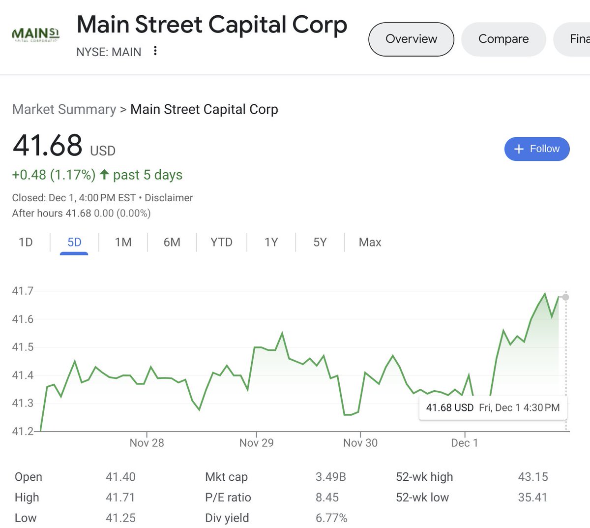 FreedomFinLB's tweet image. Purchased $50 of $MAIN last week

Stock is up another 1%= in 5 days.

Can't we just see a few or one price decline for this stock, come  on!!!