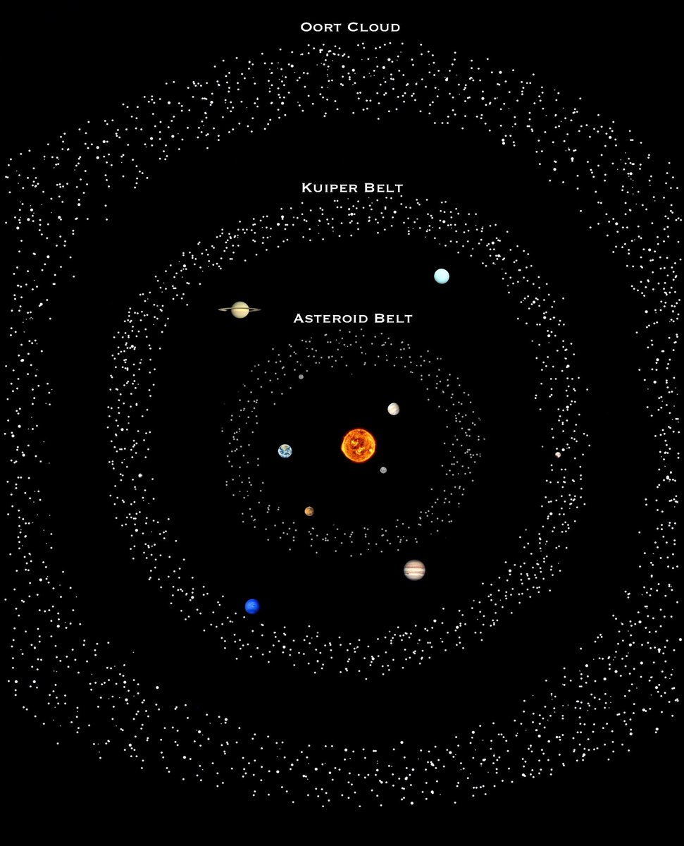 The solar system is thought to contain three regions:

• Inner solar system — includes Mercury, Venus, Earth, Mars, and the Asteroid Belt.

• Outer solar system — includes the four gas giant planets.

• Kuiper Belt and Oort Cloud — includes any objects beyond Neptune.