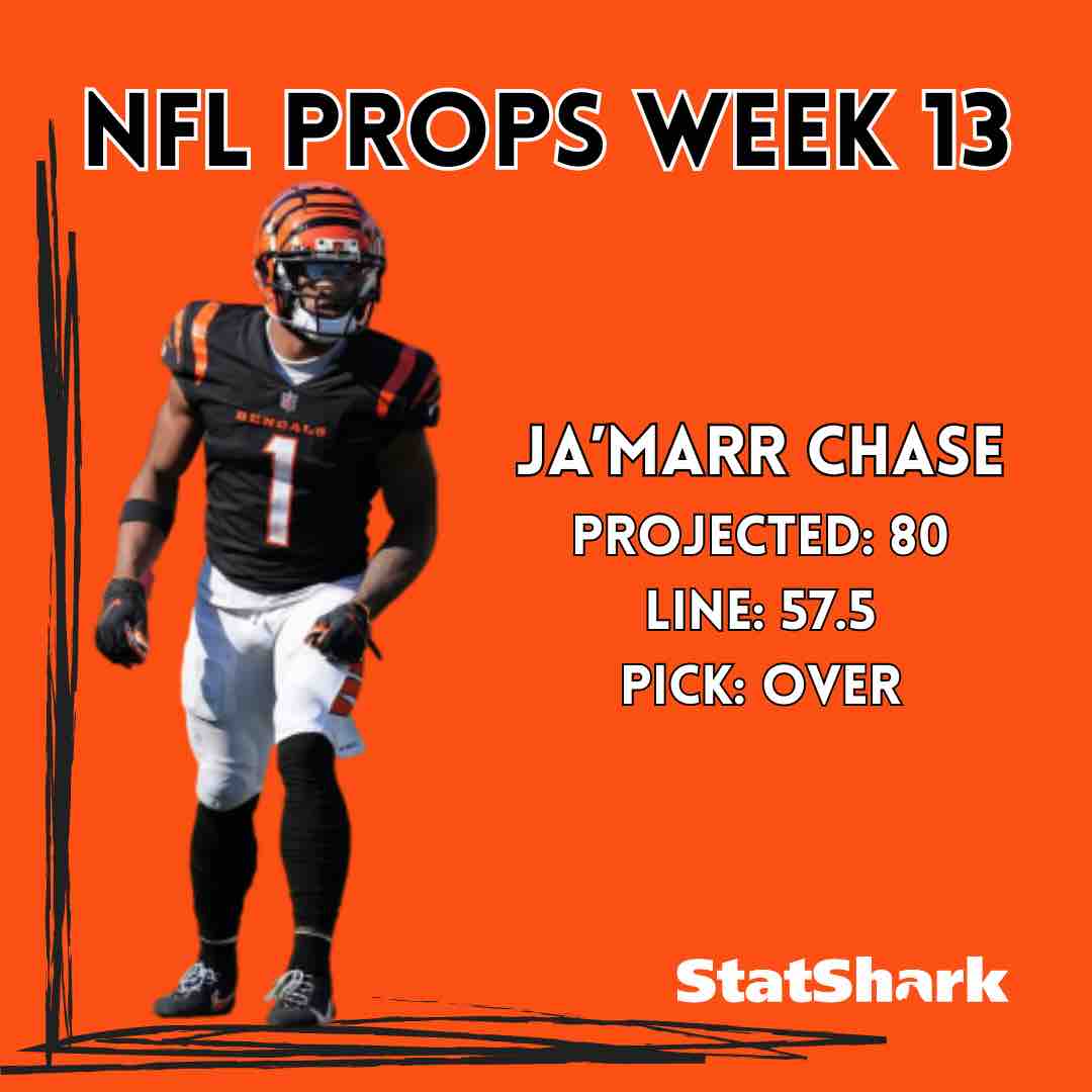 statsharkcom's tweet photo. NFL Week 13 Player Props 🏈

Get all player props at: https://t.co/Ke26jxHx0A

#NFL #NFLTwitter #football #picks
#bettingtips #bets #sports #prizepicks
#Gamblingtwitter #freepicks #betr
#draftkings #fanduel #nflpicks #parlay https://t.co/EPw1LVMyHX