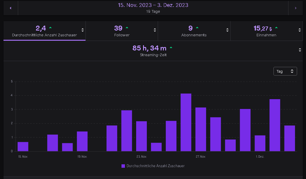 nelixfps's tweet photo. Die letzten 2,5 Wochen war echt crazy auf Twitch.♥️
Ich hoffe, dass ich auch in den kommenden Wochen öfters den Stream anhauen kann. https://t.co/TlAhruis2b