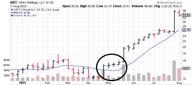 dennisc230's tweet photo. Wondering how to enter gap ups like $IOT $ESTC $PATH.
Here is $VRT earnings back in late April to study. It went into a three week's tight before moving higher. https://t.co/aDYS2NJX57