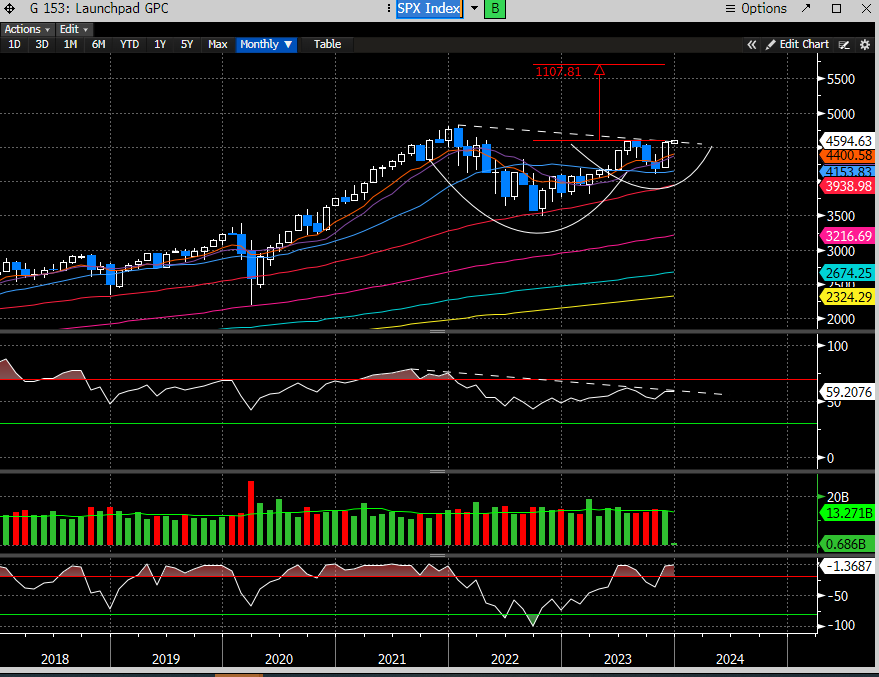 coiledspringcap's tweet photo. #SPX monthly Cup and handle
Measured move target around 5700
trust price not your feelings
#stockmarket #stocks #investing https://t.co/fkAImwdhN0