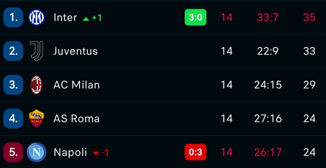 Zdmuchnięty z planszy Neapol, wielki jest Inter dzisiaj i wyborny to wynik dla Romy, wrzucam sobie na pamiątkę, bo któż wie co przyniesie przyszłość, ale to przyszłość, a dziś czysta radość z wejścia do TOP4 💛❤️

#wloskarobota #NapoliInter #GrazieRoma
