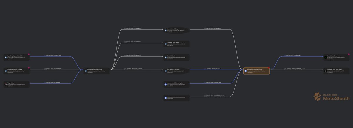 BlinAnalytics's tweet photo. KyberSwap hacker started depositing the assets to Tornado. Didn't get the CEO chair, obviously.
#KyberSwap #KyberSwapHack #MoneyLaundering #Ethererum https://t.co/z4VQZJyUDb