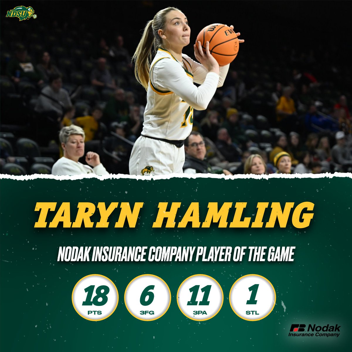 NDSU Women's Basketball (@ndsuwbb) on Twitter photo Game-high 6โฃ triples from <a href="/tarynhamling_/">Taryn Hamling</a>! ๐ฎโ๐จ
She's the Nodak Insurance Company Player of the Game in the win over Mayville State! Game-high 6โฃ triples from <a href="/tarynhamling_/">Taryn Hamling</a>! ๐ฎโ๐จ
She's the Nodak Insurance Company Player of the Game in the win over Mayville State!