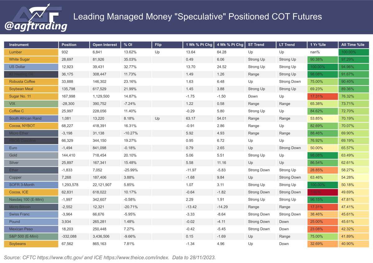 agftrading's tweet photo. Leading Managed Money "Speculative" Positioned COT Futures #cot #cftc #ice #futures #markets #LBR_F #Lumber #W_F #Sugar #DX_F #USD #HO_F #HeatingOil #RC_F #Coffee (1/2) https://t.co/vqKzISRhHi