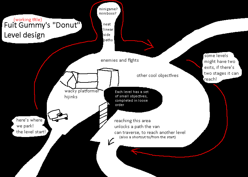 OpossumCrewDev's tweet photo. each stage in "fuit gummy" will loosely follow this layout structure. Where the stage is somewhat open, though has an endpoint, and provides a shortcut to the beginning. it's also decorated with side paths and individual objectives. Think spyro 3, but with roads instead a portal https://t.co/4UsJUCh4Gd