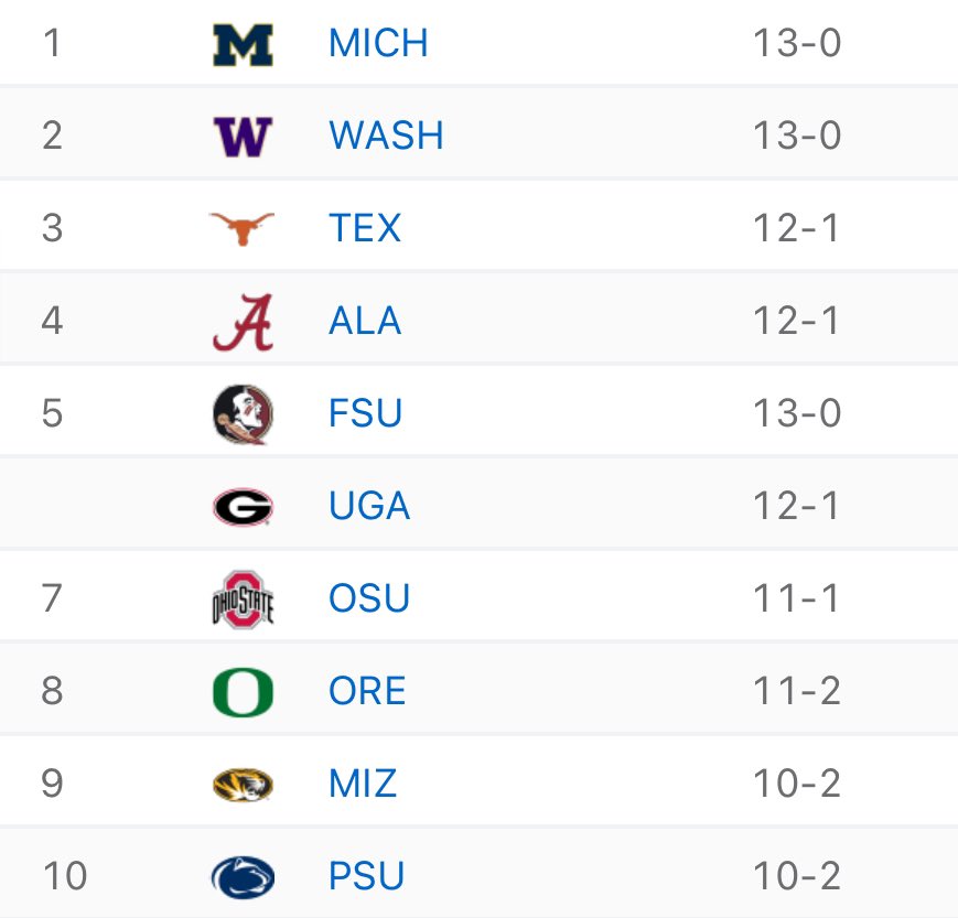 Preseason AP Poll (left) vs. The Final CFP Rankings (right)