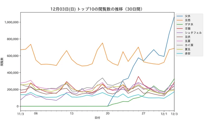 12月03日(日)の閲覧数 1位〜5位
()内は前日比

1位 父水 1,063,491 (+201,725)
2位 五悠 688,338 (+16,631)
3位 ゲタ水 325,546 (+90,827)
4位 壬猫 283,752 (+91,330)
5位 シュタフェル 258,830 (+22,558) 