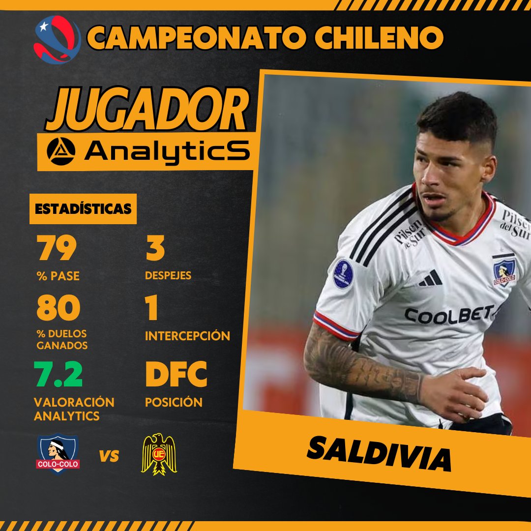 Primer tiempo terminado en el monumental entre Colo Colo y Unión Española, y en Analytics les traemos el jugador sub 23 con mejor rendimiento en estos primeros 45 minutos.

#ColoColo 
#UnionEspañola
#VamosColoColo 
#CampeonatoChileno