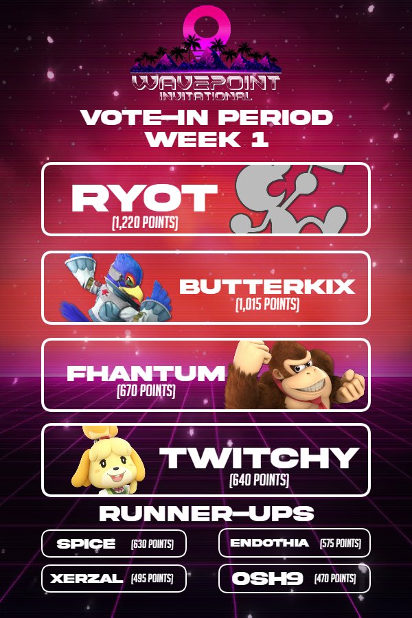 This is the first week of the Vote-In Period for the [WAVEPOINT] Invitational! Here are the standings:

1. @RyotBackup 
2. @ButterkixSSB 
3. <a href="/Fhantum_/">Fhantum</a> 
4. <a href="/TwitchyIsa/">Delilah!</a> 

Runner-Ups:
5. @spicethehero 
6. <a href="/TheEndothia/">Endothia</a> 
7. <a href="/Xerzal/">NS | Zerzal</a> 
8. <a href="/oshwott3/">Osh9 🇵🇸</a> 

One more week left! Good luck!